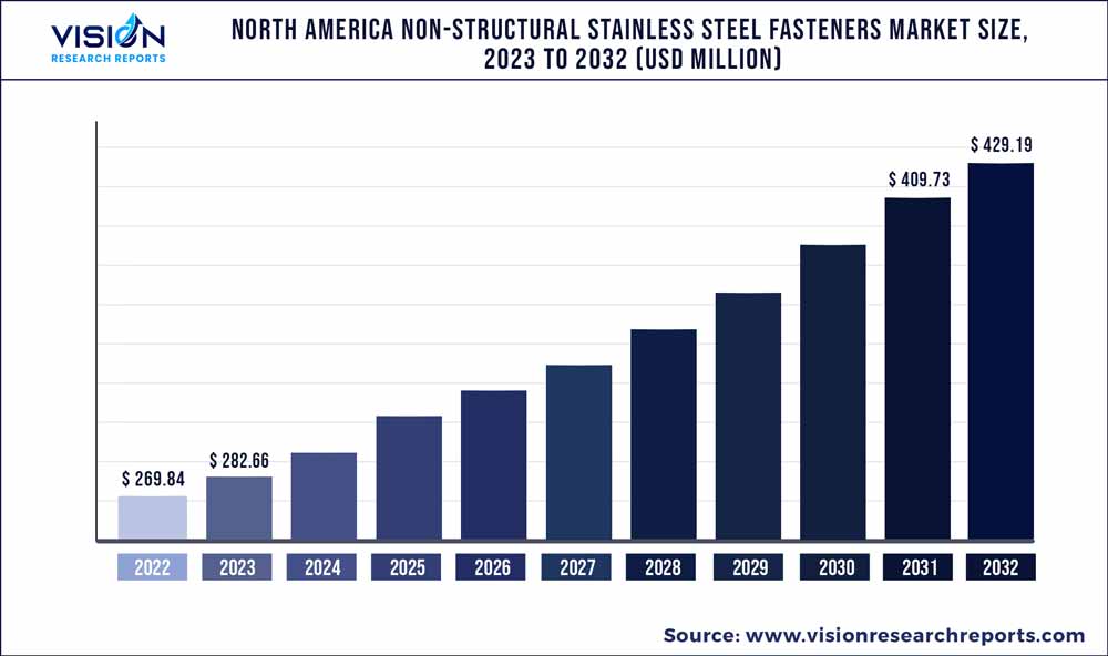 North America Non-structural Stainless Steel Fasteners Market Size 2023 to 2032